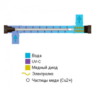 Установка знезараження УФ+мідь Filtreau UV-C Copper Ionizer 40 Вт