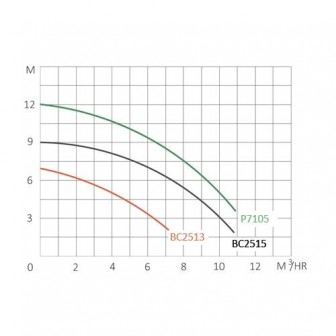 Насос Bridge 0,25кВт, 5 куб.м/год (1 1/2